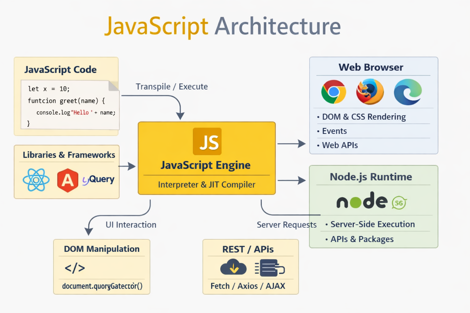 JavaScript Architecture Diagram