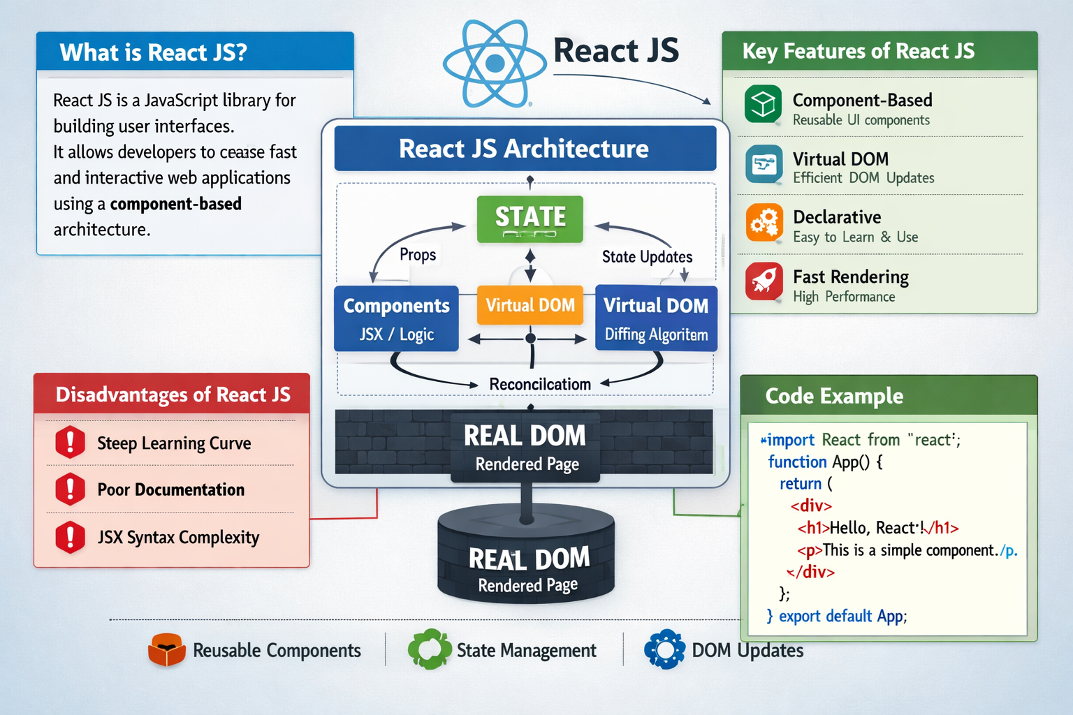 React JS Architecture Diagram