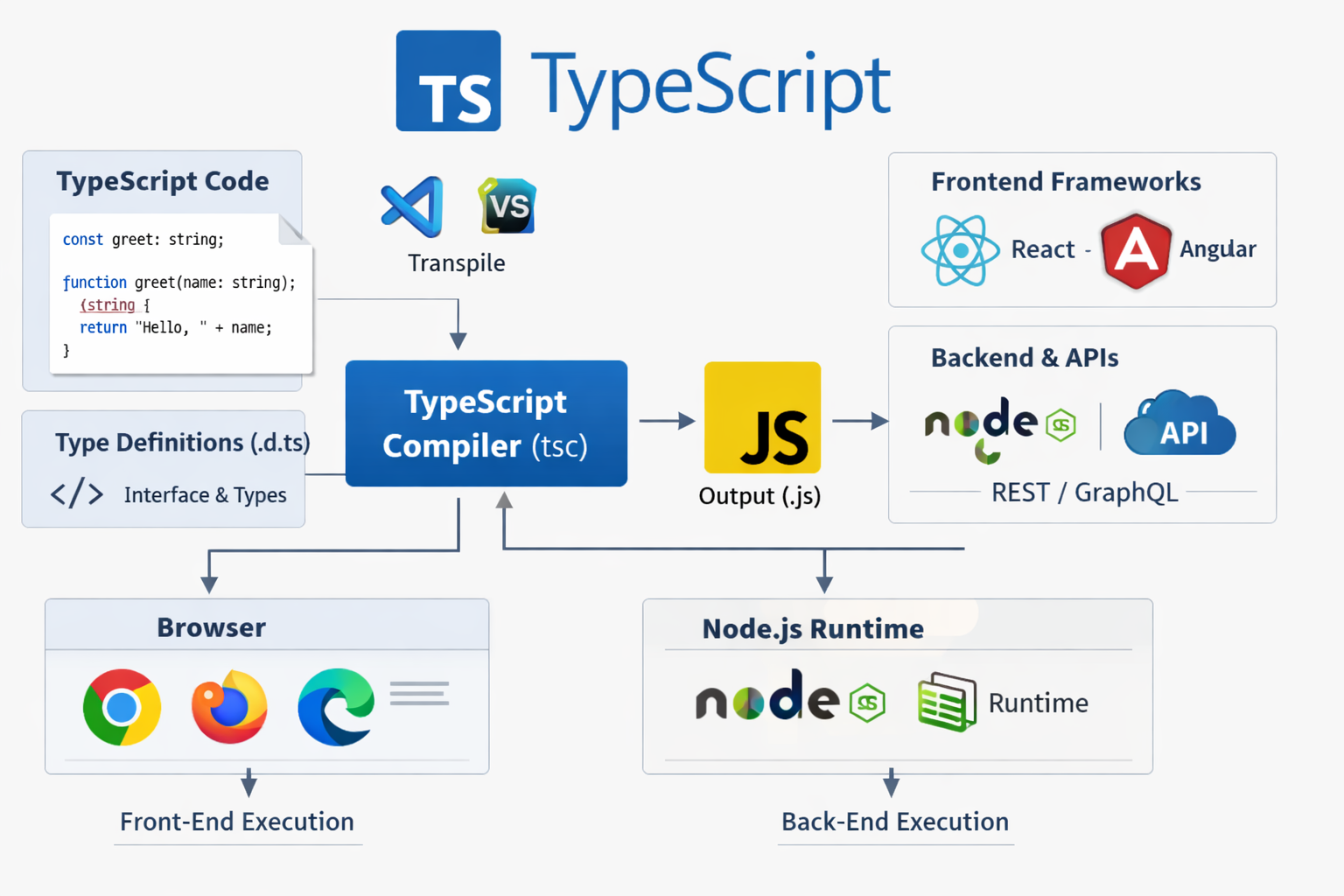 TypeScript Architecture Diagram